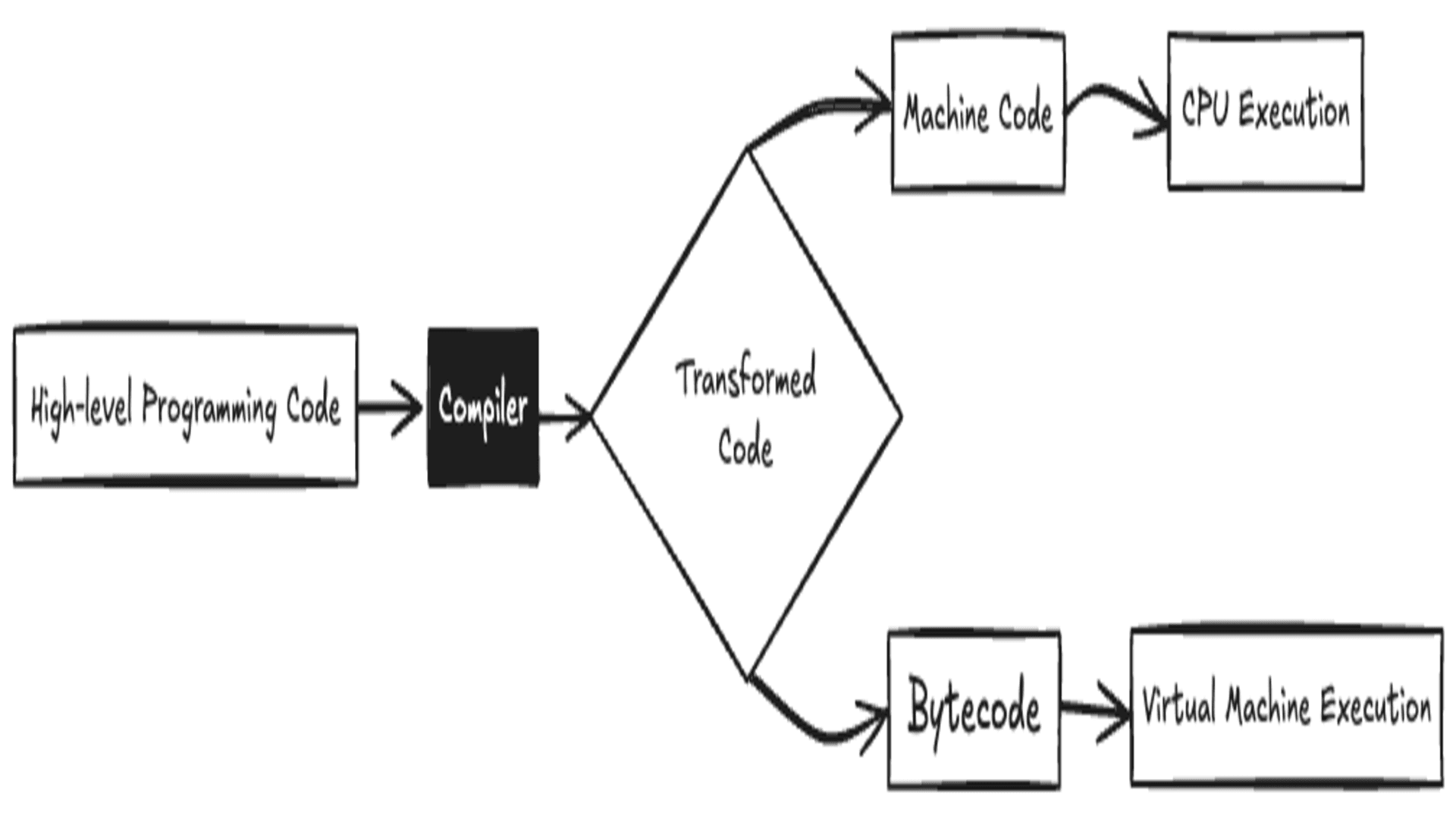 Let's Talk Code Toolings: Compilers