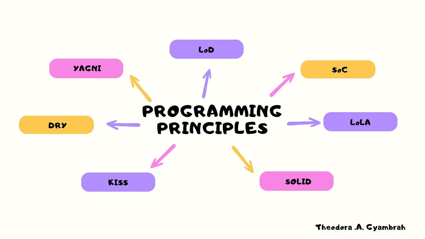 Programming Principles I: The Basics