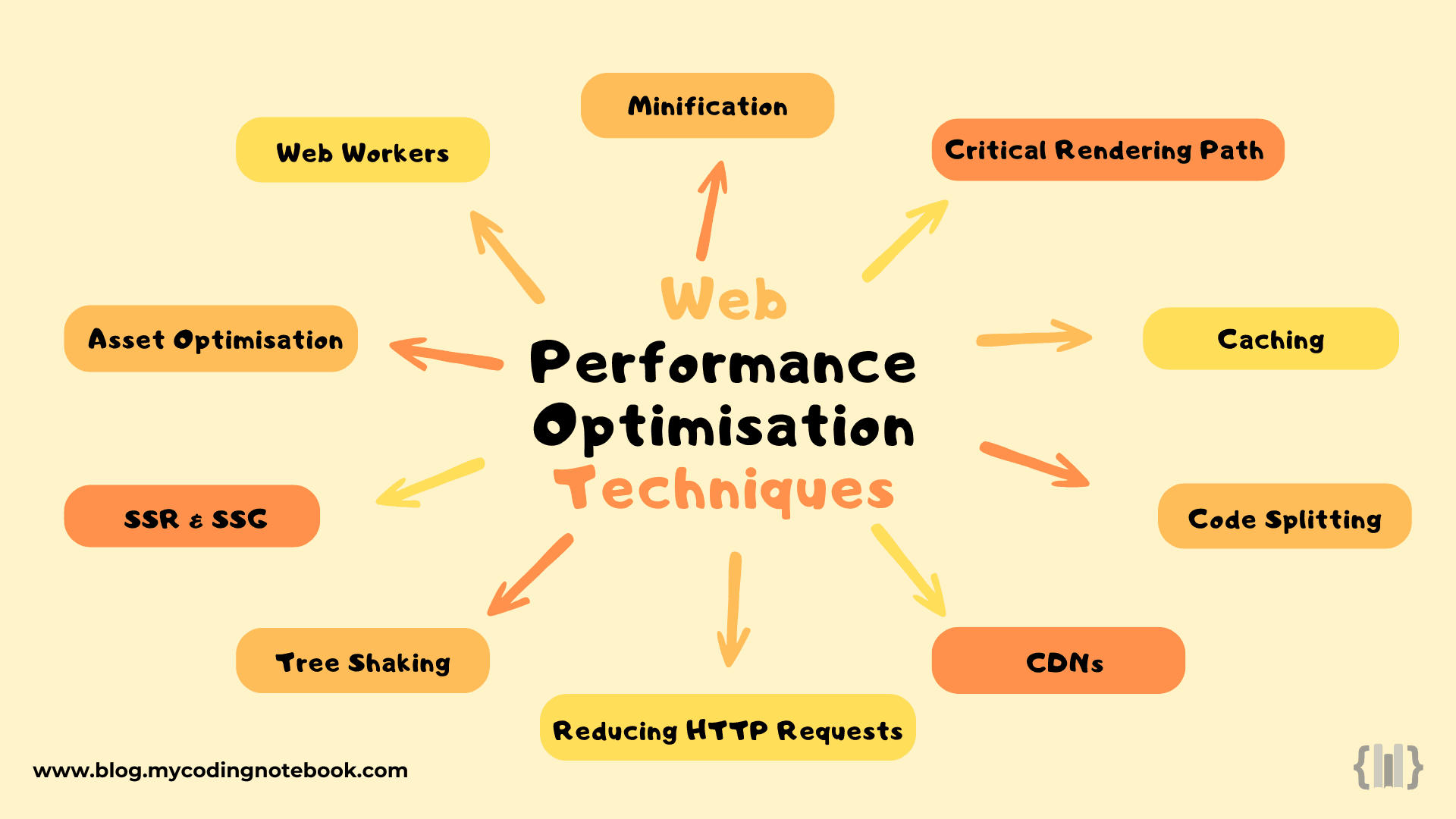 Web Performance Optimisation Techniques