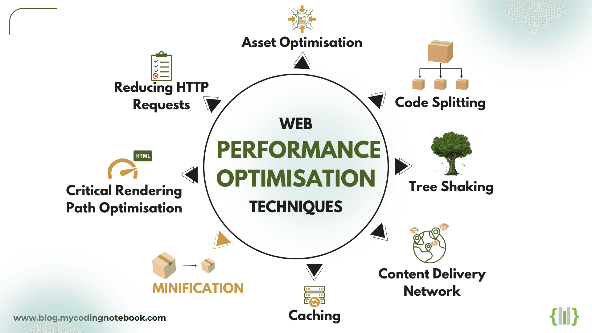 Web Performance Optimisation Techniques I: Minification