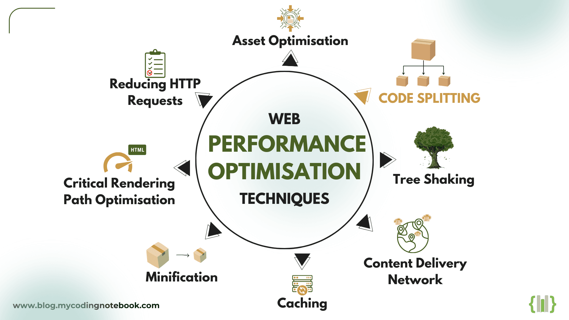 Web Performance Optimisation Techniques II: Code Splitting