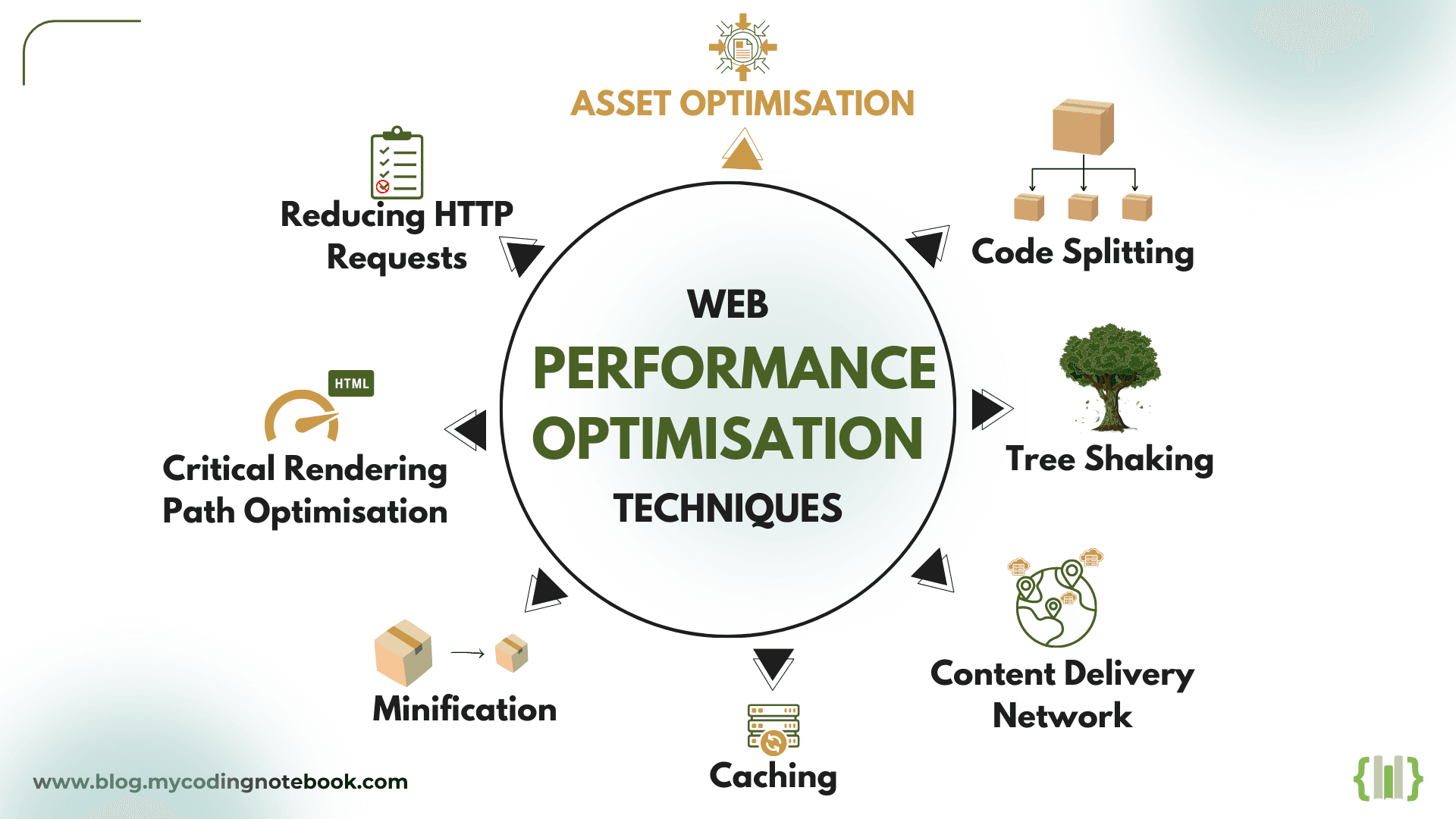 Web Performance Optimisation Techniques IV - Asset Optimisation