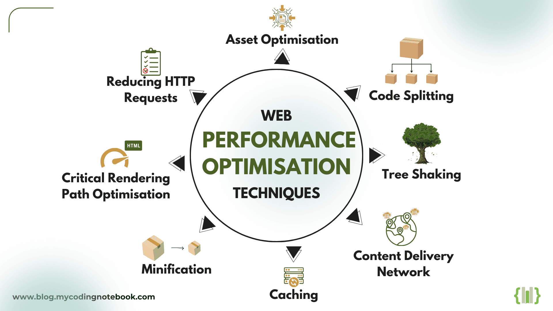 Introduction to Web Performance Optimisation Techniques