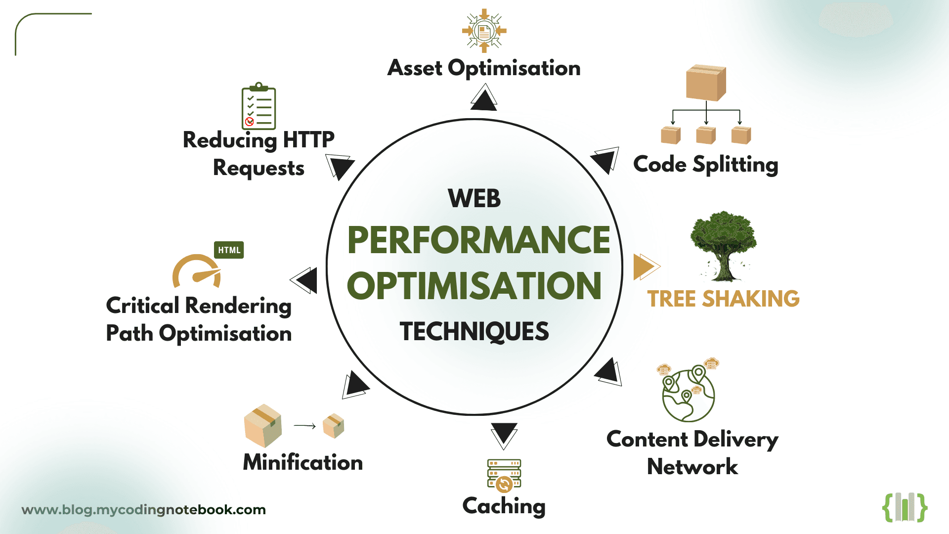 Web Performance Optimisation Techniques III - Tree Shaking